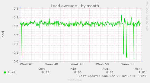 Load average