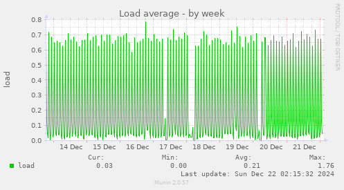 Load average