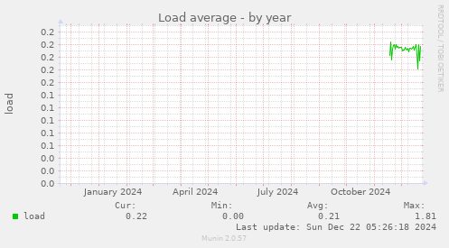 Load average