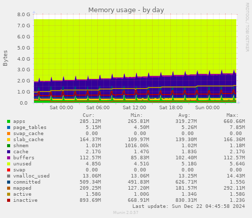 Memory usage