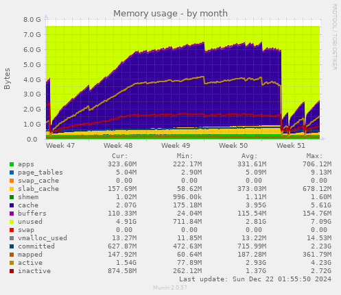 Memory usage