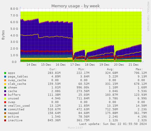 Memory usage