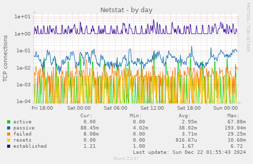 Netstat