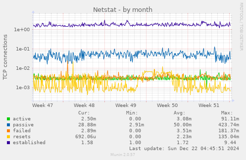 Netstat