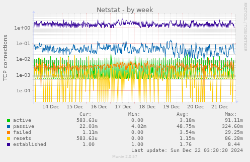 Netstat