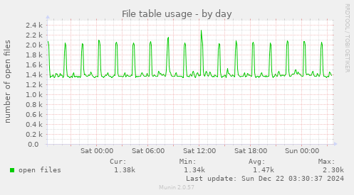 File table usage