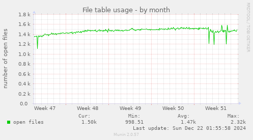 File table usage