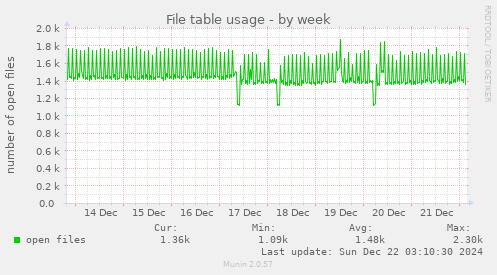 File table usage