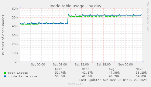 Inode table usage