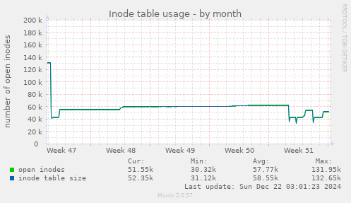 Inode table usage