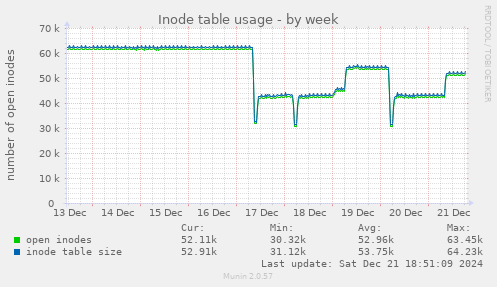 Inode table usage