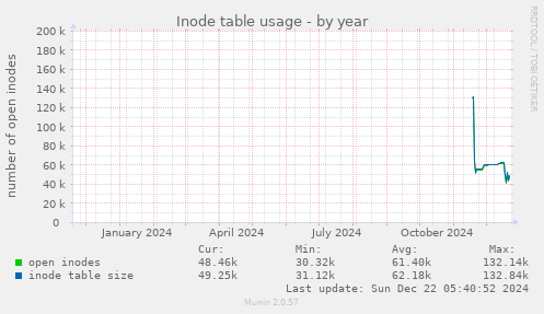 Inode table usage