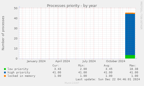 Processes priority