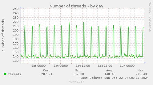 Number of threads