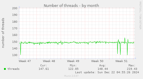 Number of threads