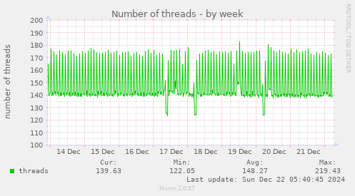 Number of threads