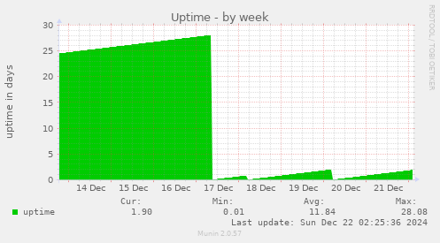 Uptime