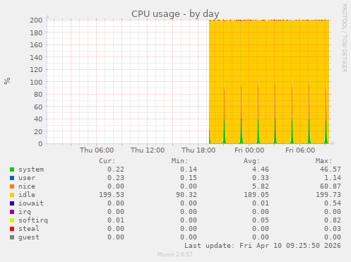 CPU usage