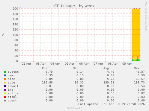 CPU usage
