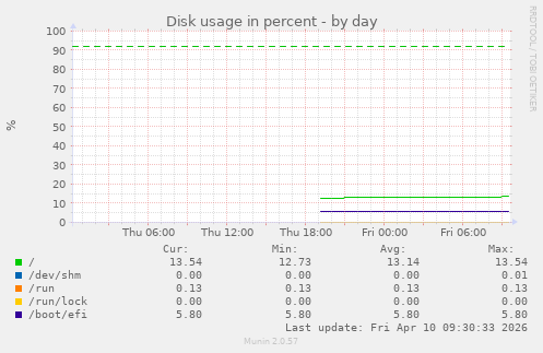 Disk usage in percent