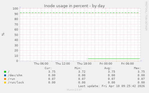 Inode usage in percent