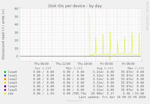 Disk IOs per device