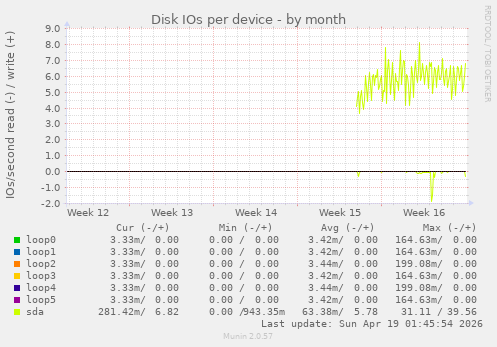 Disk IOs per device