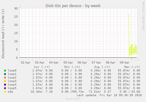 Disk IOs per device