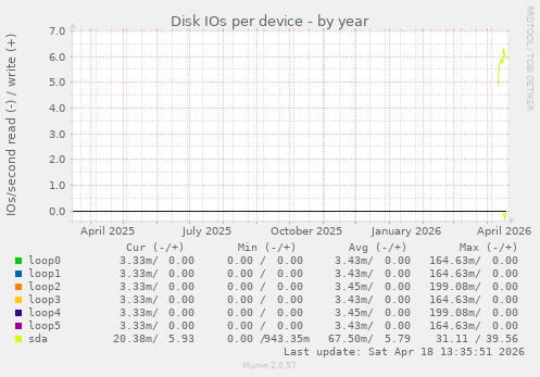 Disk IOs per device