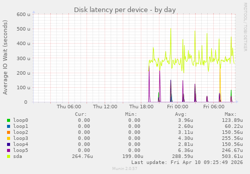 Disk latency per device
