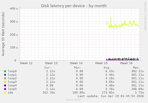 Disk latency per device