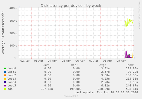 Disk latency per device