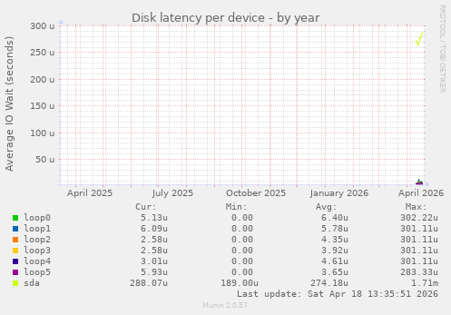 Disk latency per device
