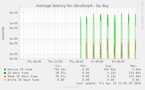 Average latency for /dev/loop0