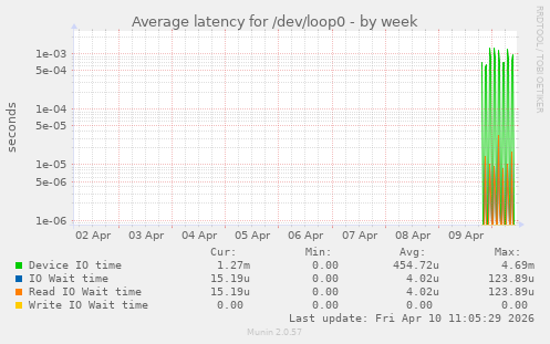 Average latency for /dev/loop0