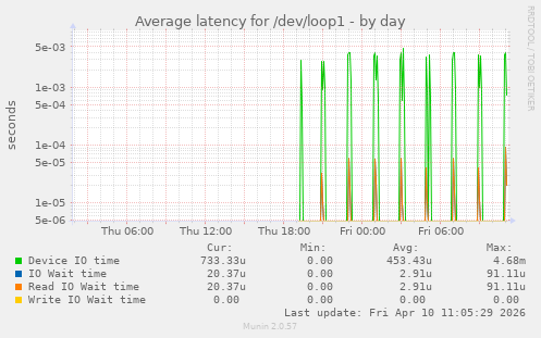 Average latency for /dev/loop1