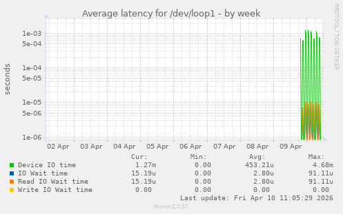 Average latency for /dev/loop1
