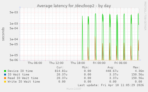 Average latency for /dev/loop2