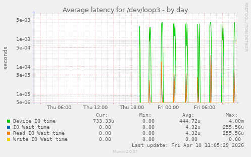 Average latency for /dev/loop3