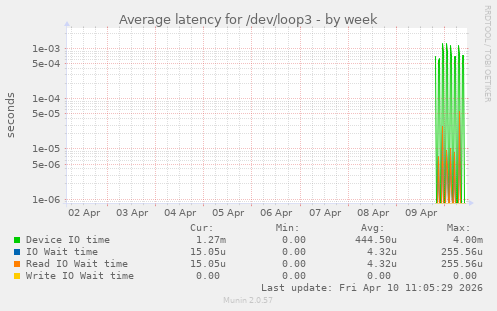 Average latency for /dev/loop3
