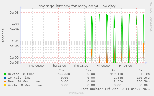 Average latency for /dev/loop4