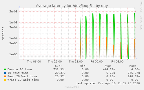 Average latency for /dev/loop5
