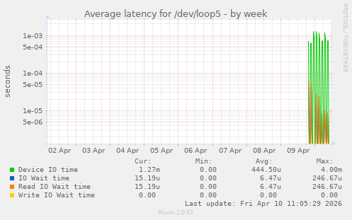 Average latency for /dev/loop5