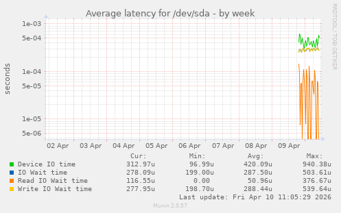 Average latency for /dev/sda