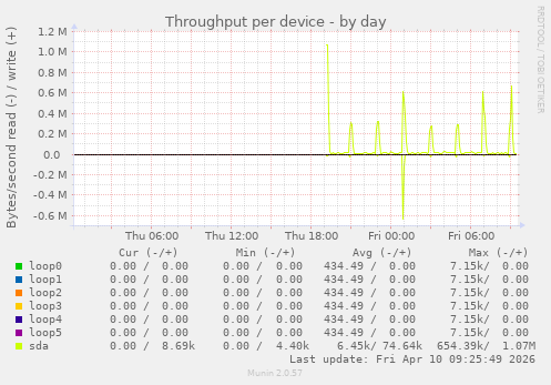 Throughput per device