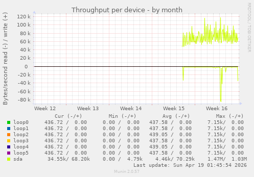 Throughput per device