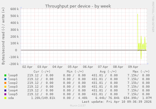 Throughput per device
