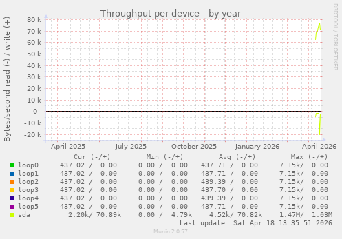 Throughput per device