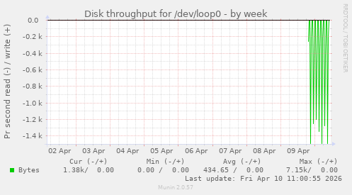 Disk throughput for /dev/loop0