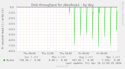 Disk throughput for /dev/loop1